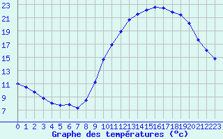 Courbe de tempratures pour Leign-les-Bois (86)