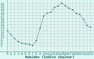 Courbe de l'humidex pour Cannes (06)