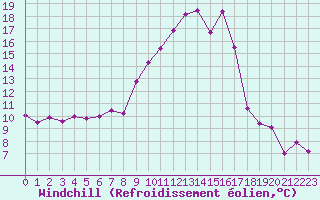 Courbe du refroidissement olien pour Pointe de Socoa (64)