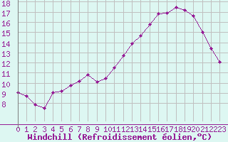 Courbe du refroidissement olien pour Saint-Jean-de-Liversay (17)