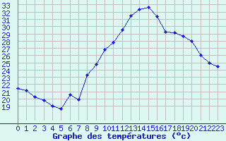 Courbe de tempratures pour Nmes - Courbessac (30)