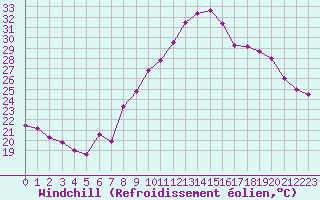 Courbe du refroidissement olien pour Nmes - Courbessac (30)