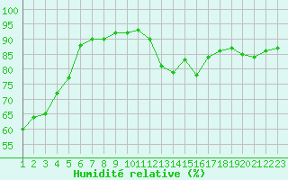 Courbe de l'humidit relative pour Saint-Bonnet-de-Bellac (87)