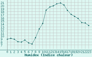 Courbe de l'humidex pour Aix-en-Provence (13)