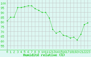 Courbe de l'humidit relative pour Trappes (78)