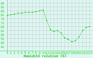 Courbe de l'humidit relative pour Fains-Veel (55)