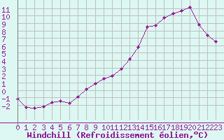 Courbe du refroidissement olien pour La Rochelle - Aerodrome (17)
