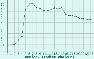 Courbe de l'humidex pour Hohrod (68)