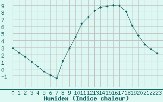 Courbe de l'humidex pour Tauxigny (37)