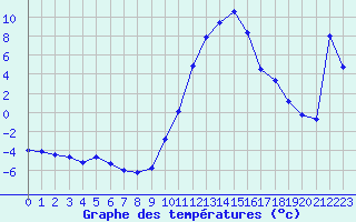 Courbe de tempratures pour Lans-en-Vercors (38)