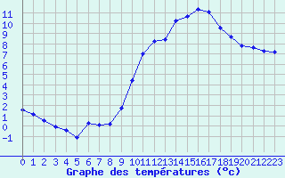 Courbe de tempratures pour Millau - Soulobres (12)