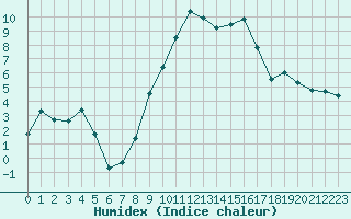 Courbe de l'humidex pour Nmes - Courbessac (30)