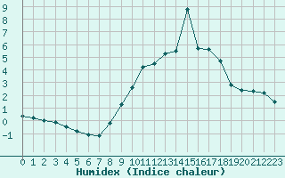 Courbe de l'humidex pour Ancey (21)