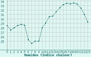 Courbe de l'humidex pour Brive-Laroche (19)