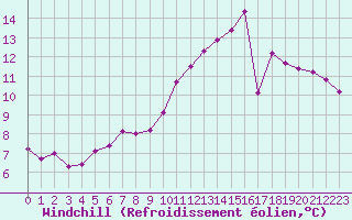 Courbe du refroidissement olien pour Tauxigny (37)