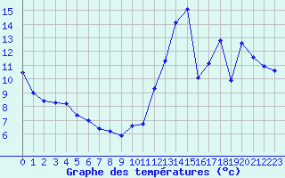 Courbe de tempratures pour Cabestany (66)