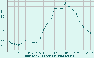 Courbe de l'humidex pour La Lande-sur-Eure (61)