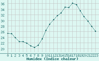 Courbe de l'humidex pour Als (30)