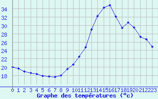 Courbe de tempratures pour Aniane (34)