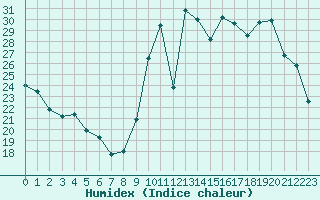 Courbe de l'humidex pour Potes / Torre del Infantado (Esp)