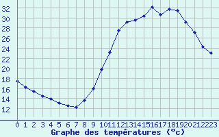 Courbe de tempratures pour Millau (12)