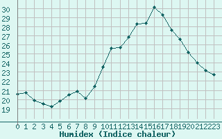 Courbe de l'humidex pour Angers-Beaucouz (49)