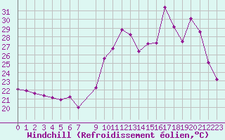 Courbe du refroidissement olien pour Saint-Georges-d