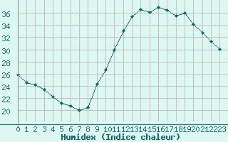 Courbe de l'humidex pour Cognac (16)