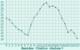 Courbe de l'humidex pour Grasque (13)