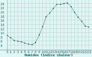 Courbe de l'humidex pour Bellefontaine (88)