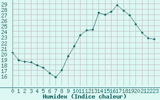 Courbe de l'humidex pour Mouilleron-le-Captif (85)