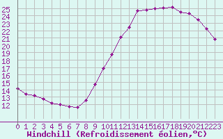 Courbe du refroidissement olien pour Gurande (44)