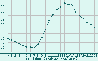 Courbe de l'humidex pour Chamonix-Mont-Blanc (74)