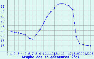 Courbe de tempratures pour Lhospitalet (46)