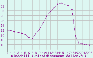 Courbe du refroidissement olien pour Lhospitalet (46)