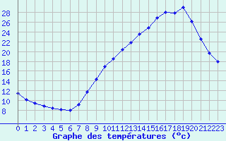 Courbe de tempratures pour Grenoble/agglo Le Versoud (38)