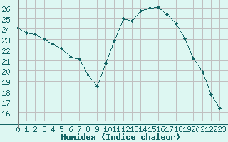 Courbe de l'humidex pour Ontinyent (Esp)