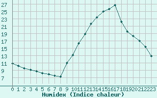 Courbe de l'humidex pour Sallanches (74)