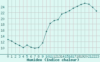 Courbe de l'humidex pour Angoulme - Brie Champniers (16)