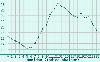 Courbe de l'humidex pour Brive-Laroche (19)