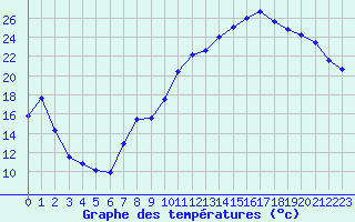 Courbe de tempratures pour Charleville-Mzires (08)