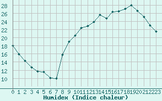 Courbe de l'humidex pour Vannes-Sn (56)