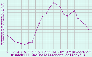Courbe du refroidissement olien pour Embrun (05)