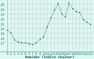 Courbe de l'humidex pour Le Luc - Cannet des Maures (83)