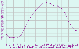Courbe du refroidissement olien pour Saint-Martin-du-Bec (76)