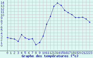 Courbe de tempratures pour Belfort-Dorans (90)