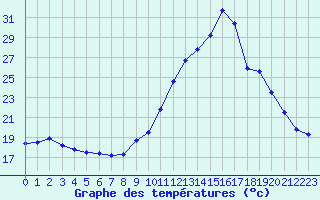 Courbe de tempratures pour Cazaux (33)