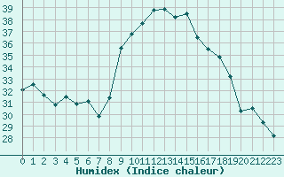 Courbe de l'humidex pour Alistro (2B)