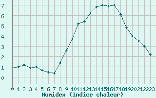 Courbe de l'humidex pour Mcon (71)