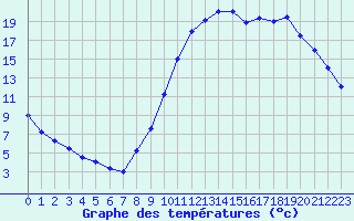 Courbe de tempratures pour Brive-Laroche (19)